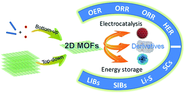 Two-dimensional Metal–organic Frameworks And Their Derivatives For ...