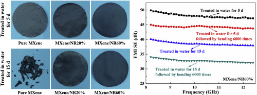 Multifunctional MXene/natural Rubber Composite Films With Exceptional ...