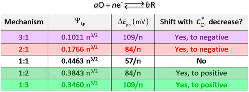 General Explicit Mathematical Solution For The Voltammetry Of Nonunity Stoichiometry Electrode Reactions Diagnosis Criteria In Cyclic Voltammetry Analytical Chemistry X Mol