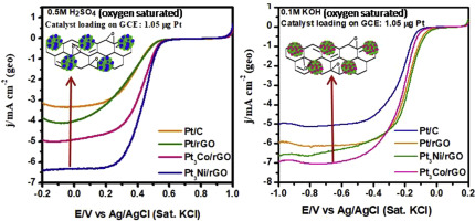 Immobilization Of Platinum Cobalt And Platinum Nickel Bimetallic Nanoparticles On Pomegranate Peel Extract Treated Reduced Graphene Oxide As Electrocatalysts For Oxygen Reduction Reaction International Journal Of Hydrogen Energy X Mol
