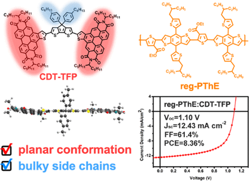 Efficient Organic Solar Cells Based On Non-Fullerene Acceptors With Two ...