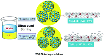 pickering emulsion