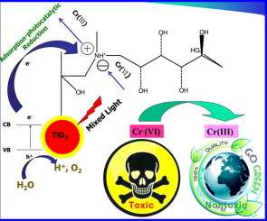 Enhanced Adsorption Photocatalytic Reduction Removal For Cr Vi Based On Functionalized Tio2 With Hydrophilic Monomers By Pre Radiation Induced Grafting Ring Opening Method Applied Surface Science X Mol