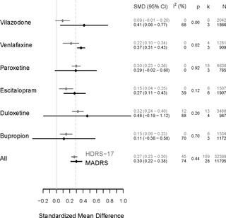 Efficacy Of New Generation Antidepressants Assessed With The Montgomery Asberg Depression Rating Scale The Gold Standard Clinician Rating Scale A Meta Analysis Of Randomised Placebo Controlled Trials Plos One X Mol