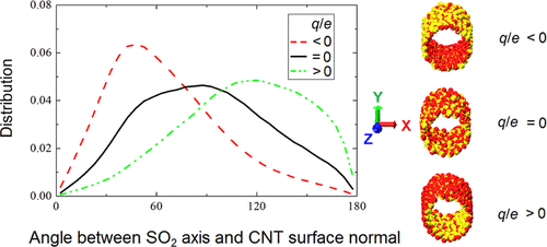 Monte Carlo Simulations Of So2 H2s And Co2 Adsorption In Charged Single Walled Carbon Nanotube Arrays The Journal Of Physical Chemistry C X Mol