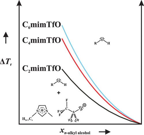 Vapor Liquid Equilibria Of The Ionic Liquid 1 Hexyl 3 Methylimidazolium Triflate C6mimtfo With N Alkyl Alcohols Industrial Engineering Chemistry Research X Mol