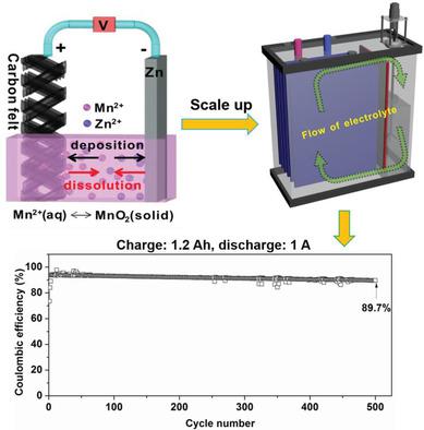 Membrane‐Free Zn/MnO2 Flow Battery For Large‐Scale Energy Storage ...