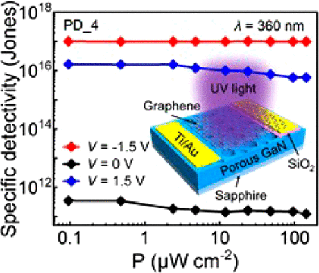 Ultrahigh Sensitivity Graphene/Nanoporous GaN Ultraviolet ...