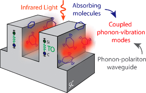 Vibrational Coupling To Epsilon-Near-Zero Waveguide Modes,ACS Photonics ...