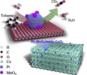 Intermetallic Compound PtMny-derived Pt―MnOx Supported On Mesoporous ...