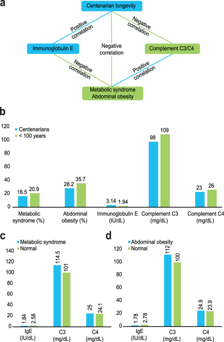 Centenarian longevity is positively correlated with IgE levels but ...