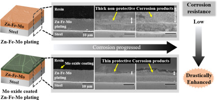 Improvement In Corrosion Resistance Of Ternary Zn Fe Mo Plating By Additional Mo Oxide Coating Surface Coatings Technology X Mol
