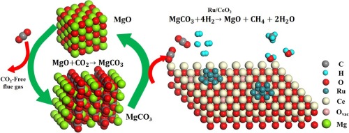 Direct And Highly Selective Conversion Of Captured CO2 Into Methane ...