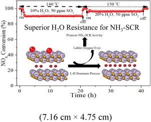 A Mno2 Based Catalyst With H2o Resistance For Nh3 Scr Study Of Catalytic Activity And Reactants H2o Competitive Adsorption Applied Catalysis B Environmental X Mol