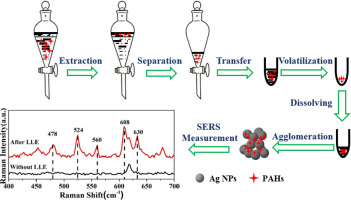 Trace Detection Of Polycyclic Aromatic Hydrocarbons In Environmental Waters By Sers Spectrochimica Acta Part A Molecular And Biomolecular Spectroscopy X Mol