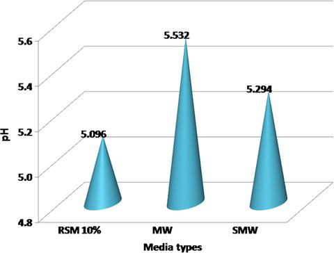 Assessment Of Exopolysaccharide Production By Lactobacillus Delbrueckii Subsp Bulgaricus Ropy Strain In Different Substrate Media Food Science Nutrition X Mol