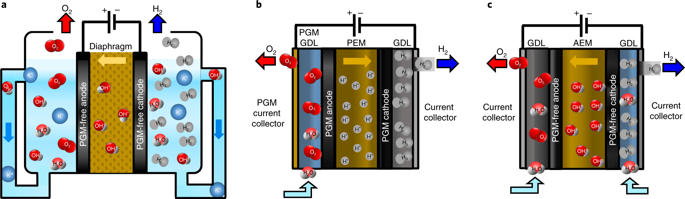 Highly quaternized polystyrene ionomers for high performance anion ...