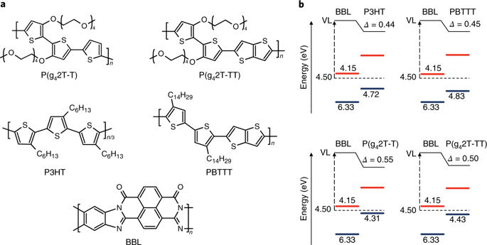 Ground-state Electron Transfer In All-polymer Donor-acceptor ...