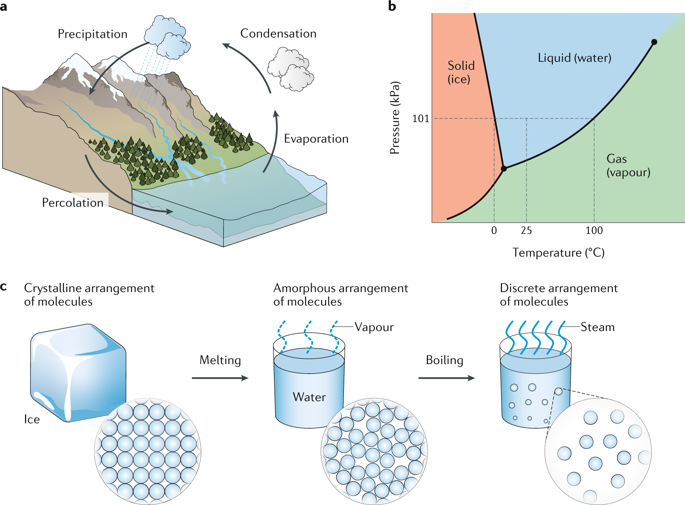 materials-for-solar-powered-water-evaporation-nature-reviews-materials