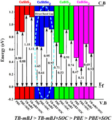 Theoretical Investigation Of Spin–orbit Coupling On Structural ...