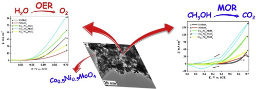 钴和镍混合钼酸盐在碱性溶液中用作电极材料的研究 International Journal Of Hydrogen Energy X Mol