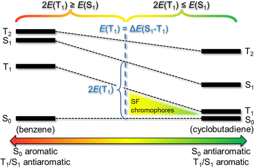 Strategies For Design Of Potential Singlet Fission Chromophores Utilizing A Combination Of Ground State And Excited State Aromaticity Rules Journal Of The American Chemical Society X Mol