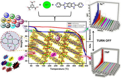 Design And Construction Of A Luminescent And Highly Stable 3d Metal Organic Framework With A Zn4 M3 Oh 2 6 Core Inorganic Chemistry X Mol