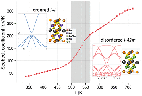 Order–Disorder Transition In Kesterite Cu2ZnSnS4: Thermopower ...