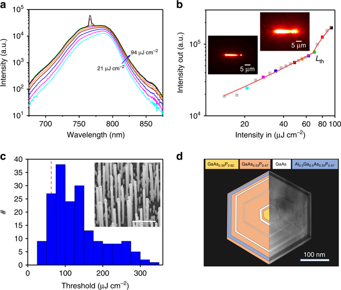 heterostructure-and-q-factor-engineering-for-low-threshold-and