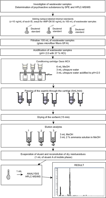 Urban wastewater analysis as an effective tool for monitoring