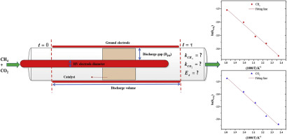 Kinetic Study Of Dry Reforming Of Methane Using Hybrid Dbd Plasma Reactor Over La2o3 Co Supported Ni Mgal2o4 Catalyst International Journal Of Hydrogen Energy X Mol