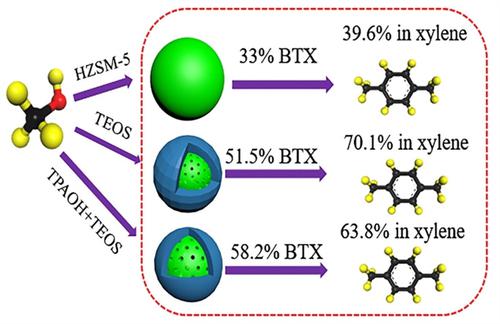 Effect Of The Post‐treatment Of Hzsm‐5 On Catalytic Performance For