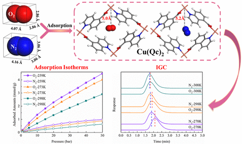 Oxygen-Selective Adsorption Property Of Ultramicroporous MOF Cu(Qc)2 ...