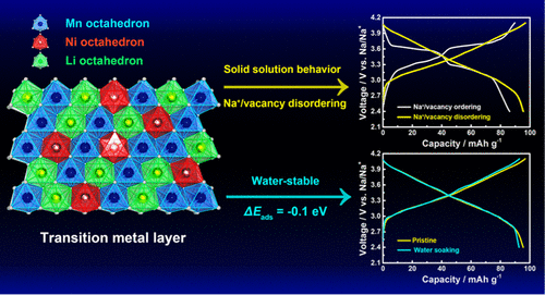 Water-Stable Cathode For High Rate Na-Ion Batteries,ACS Applied ...