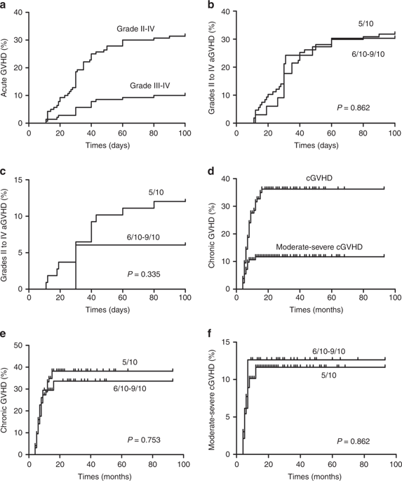 Combination Of Haploidentical Haematopoietic Stem Cell Transplantation With An Unrelated Cord 1932