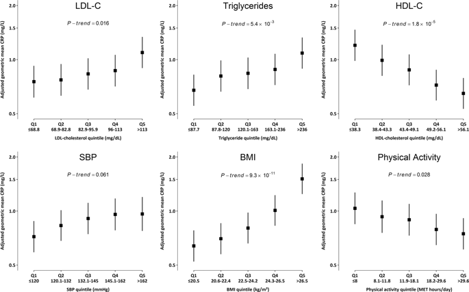 Systemic Inflammation Is Associated With Incident Stroke And Heart Disease In East Asians Scientific Reports X Mol