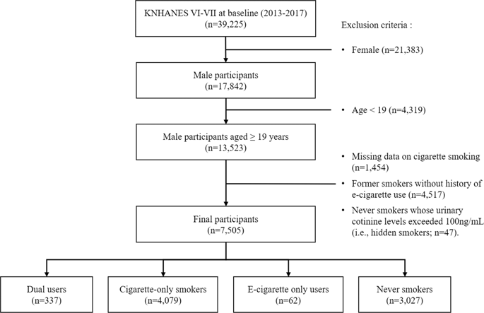 Dual use of electronic and conventional cigarettes is associated