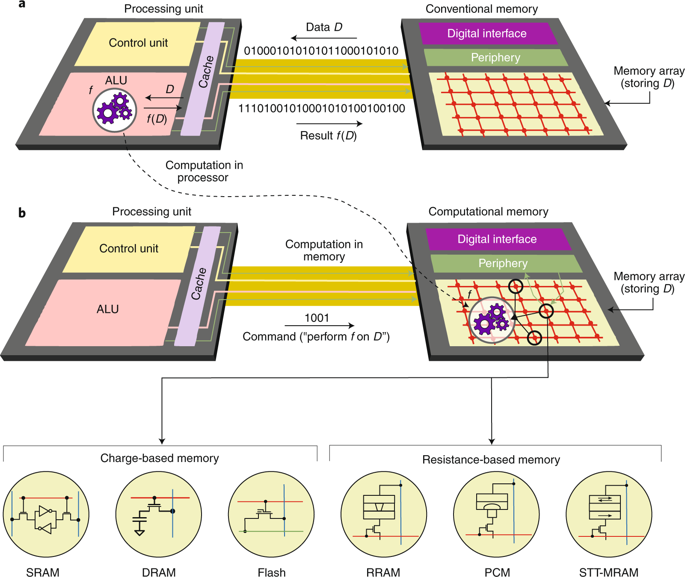 memory-devices-and-applications-for-in-memory-computing-nature