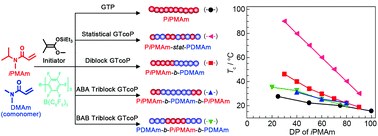 Thermoresponsive Properties Of Poly N Isopropyl N Methylacrylamide And Its Statistical And Block Copolymers With Poly N N Dimethylacrylamide Prepared By B C6f5 3 Catalyzed Group Transfer Polymerization Polymer Chemistry X Mol