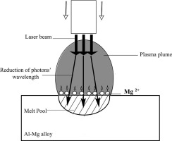 The Relation Between Magnesium Evaporation And Laser Absorption And Weld Penetration In Pulsed Laser Welding Of Aluminum Alloys Experimental And Numerical Investigations Optics Laser Technology X Mol