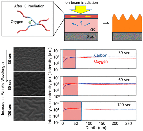 Formation Of Wrinkle Structures On Styrene-b-isoprene-b-styrene Films ...