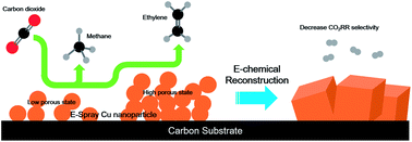 Controlling The C2+ Product Selectivity Of Electrochemical CO2 ...