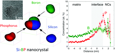 3D Microstructure Analysis Of Silicon–boron Phosphide Mixed ...