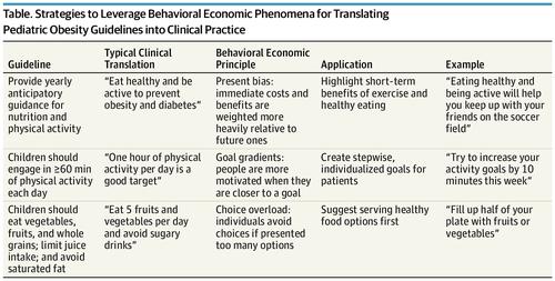 Behavioral Economic Insights For Pediatric Obesity: Suggestions For ...