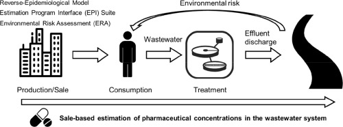 基于销售的日本废水系统中药物浓度和相关环境风险的估算 Environment International X Mol