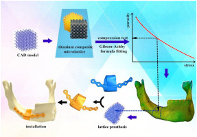 3D Printing Of Titanium-coated Gradient Composite Lattices For ...