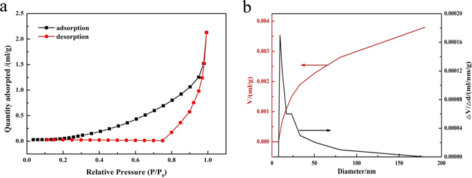 Step Adsorption Of Vanadium V And Chromium Vi In The Leaching Solution With Melamine Scientific Reports X Mol