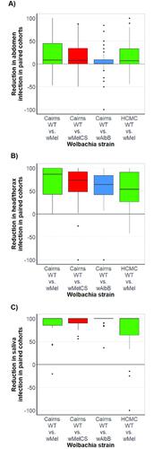 Multiple Wolbachia Strains Provide Comparative Levels Of Protection Against Dengue Virus Infection In Aedes Aegypti Plos Pathogens X Mol