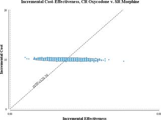 Oxycodone Versus Morphine For Cancer Pain Titration A Systematic Review And Pharmacoeconomic Evaluation Plos One X Mol