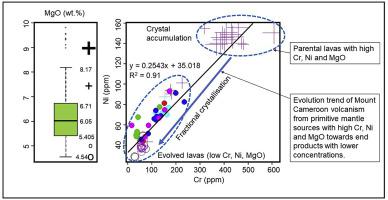 Evolution Of Mount Cameroon Volcanism Geochemistry Mineral Chemistry And Radiogenic Isotopes Pb Sr Nd Geoscience Frontiers X Mol